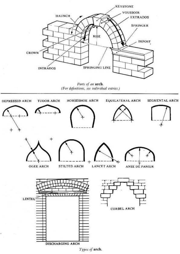 Architectural diagram showing the parts of an arch, with the keystone at the crown locking the structure together